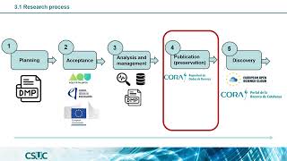 How to make a data management plan with eiNa DMP