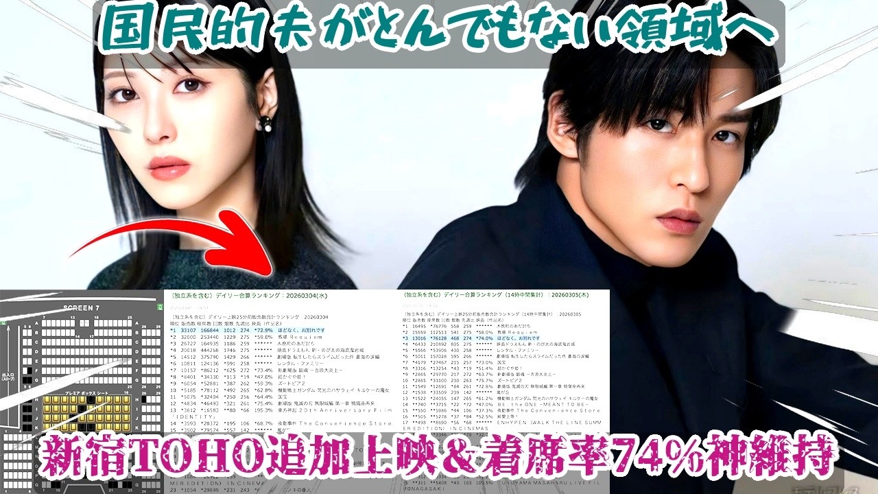 目黒蓮主演『ほどなく、お別れです』が驚異の4週目平日1位を死守、新宿TOHO Screen7の追加上映決定と着席率74%神維持で日本中が震撼、国民的夫の逆転劇がとんでもない領域に突入している