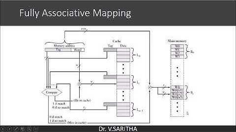 Fully Associative Mapping in Cache Memory