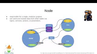 Ep 3 Ros2 Humble Node Turtlesim தமழ