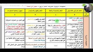 ملاحظات حول التطبيقات التربوية لنظريات التعلم الأربع ٣ث