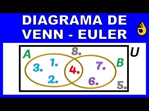 DIAGRAMA DE VENN - EULER | varios ejemplos - YouTube