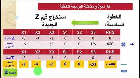 حل مثال البرمجة الخطية بطريقة السمبلكس simplex method