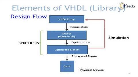 Elements of VHDL Library