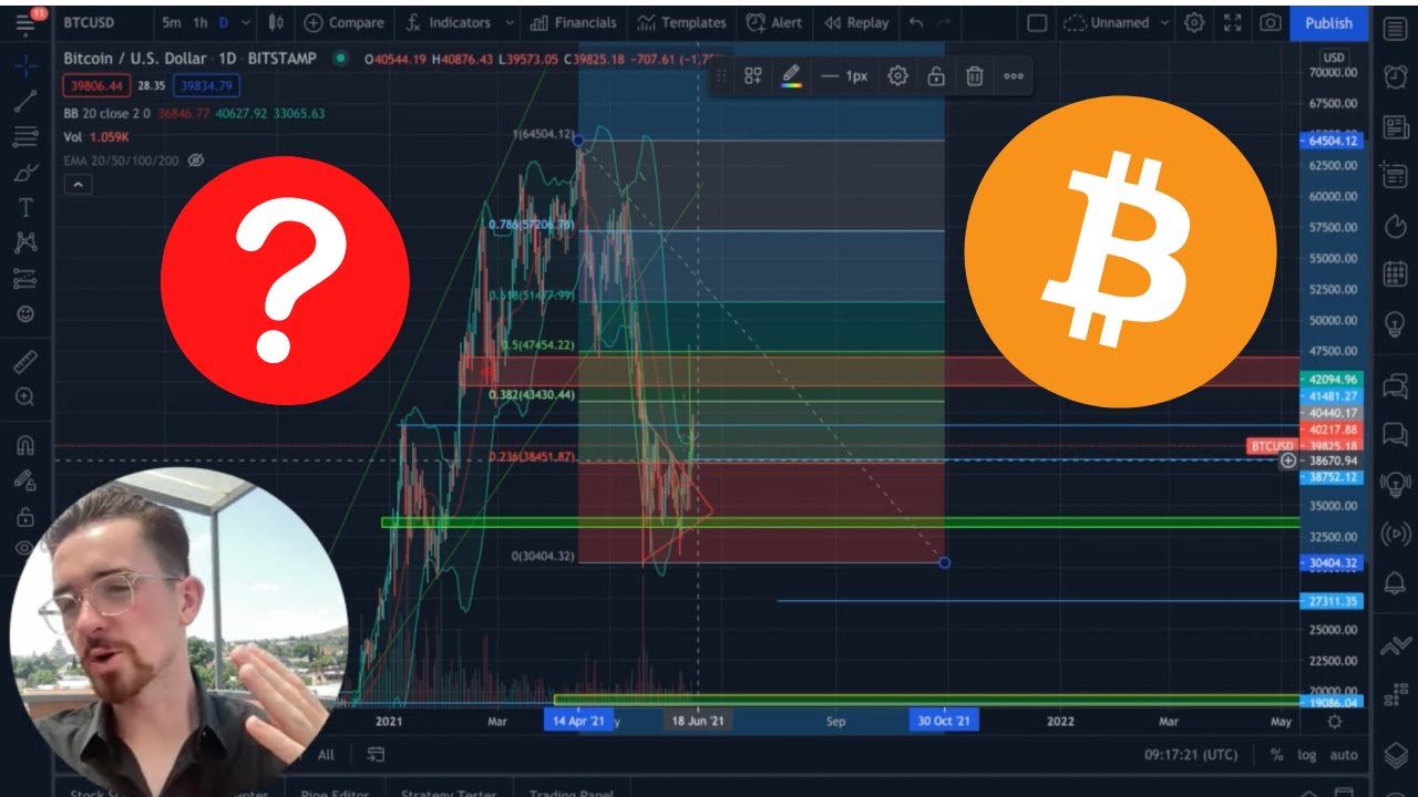 Bitcoin Price Targets & Trade Setups l BTC Technical: Open Interest & Key Fibonacci Levels