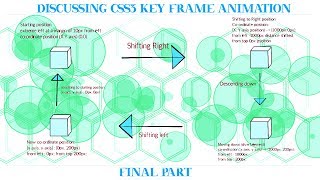 how to code css3 keyframes animation: Concluding part
