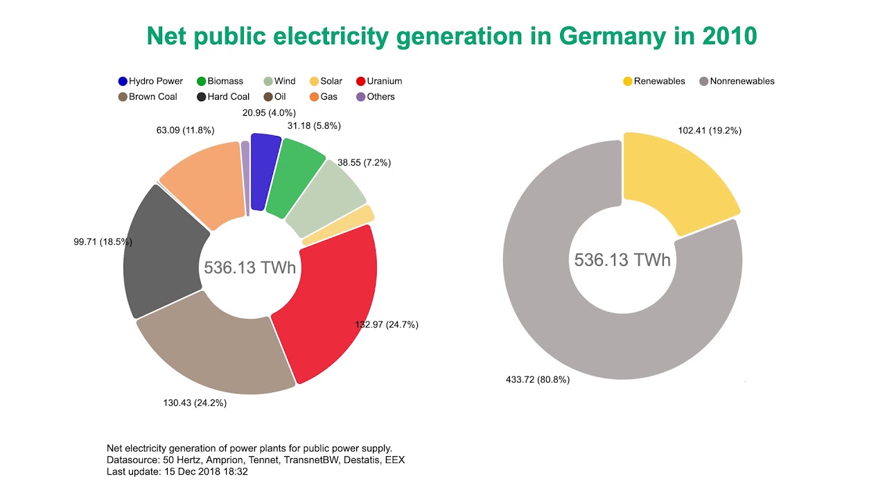Germany s Electricity Mix From 2002 To 2019 YouTube Germany s Electricity Mix From 2002 To 2019 YouTube