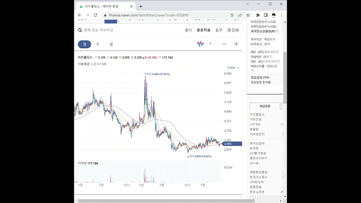 035810이지홀딩스 주가 전망 및 차트 분석