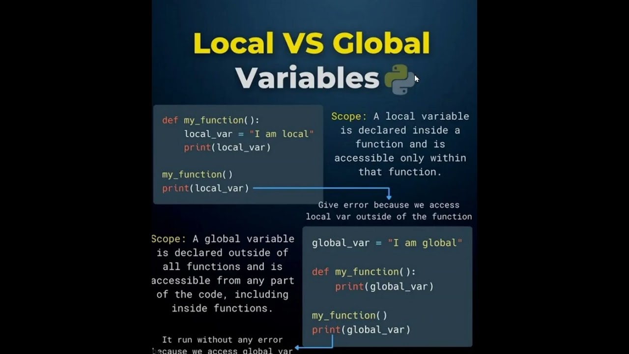 local v/s Global Variable in Python with Example 