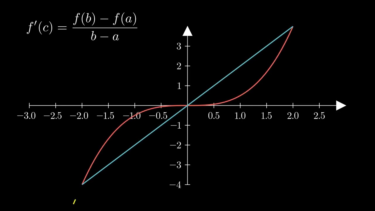 Manim Test 1 - Mean Value Theorem