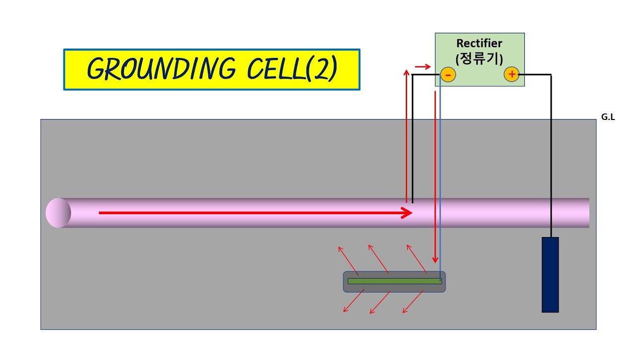 (OTHERS) 3.GROUNDING CELL(2) - YouTube