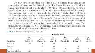 Lecture 22 Linear Control System Frequency Response Techniques
