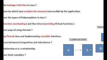 Difference between Composition and Inheritence Short Java Interview