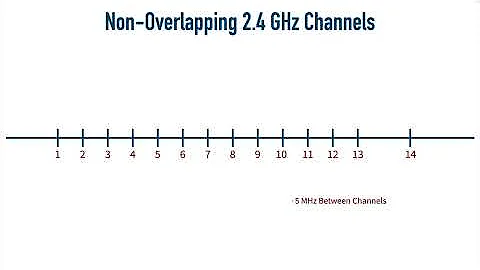 Radio Frequency (RF) Fundamentals