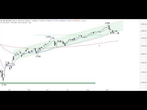 S&P500 bricht weiter ein - ING MARKETS Chart Flash 21.09.2020