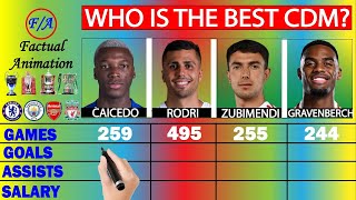 Caicedo Vs Rodri Vs Zubimendi Vs Gravenberch Stats Comparison