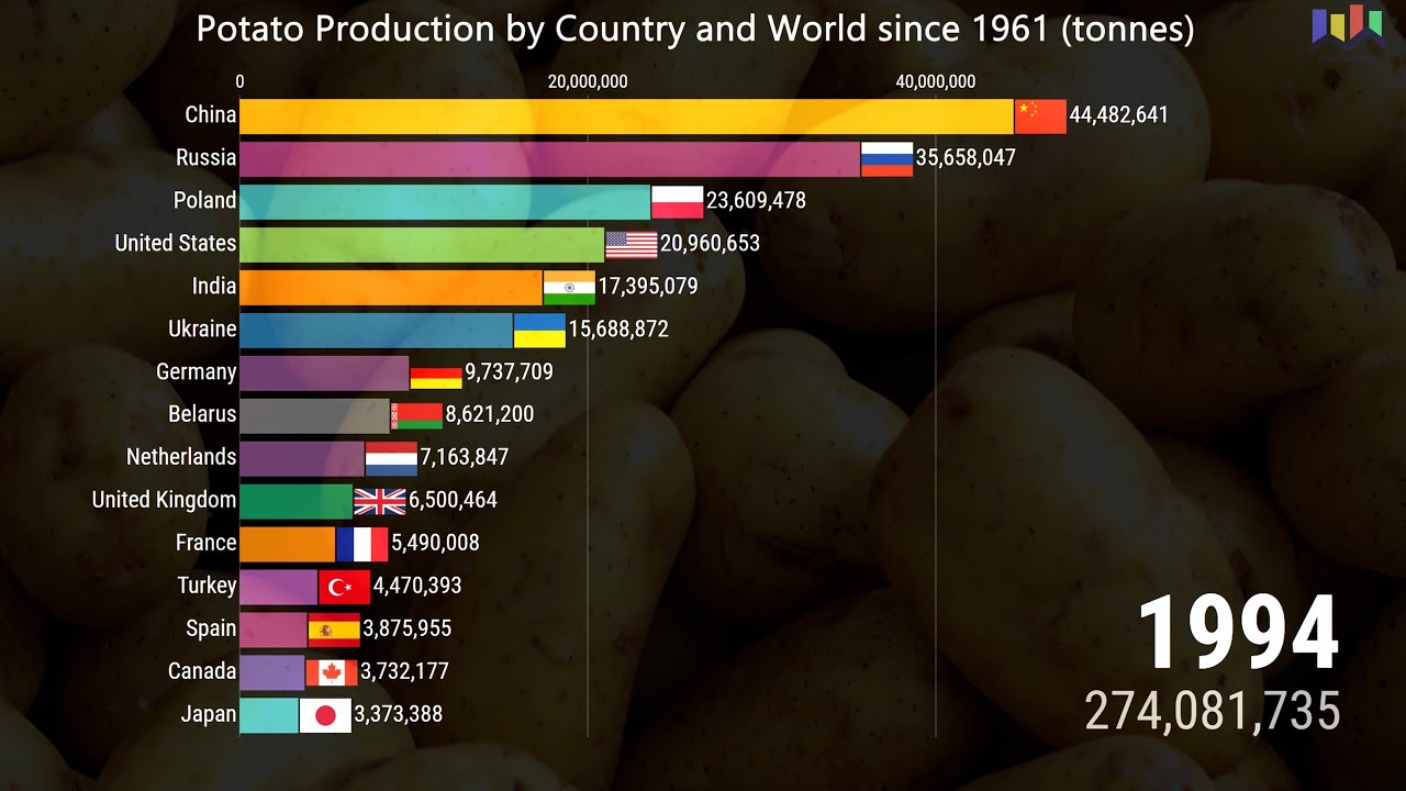 Potato Production by Country and World since 1961