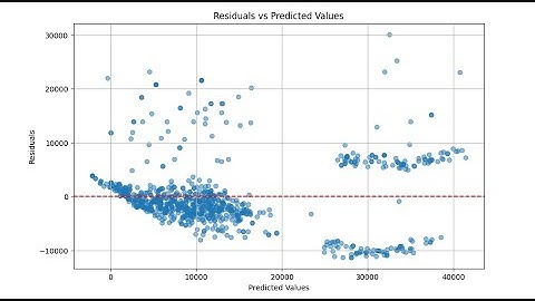"Master Polynomial Regression: Beginner