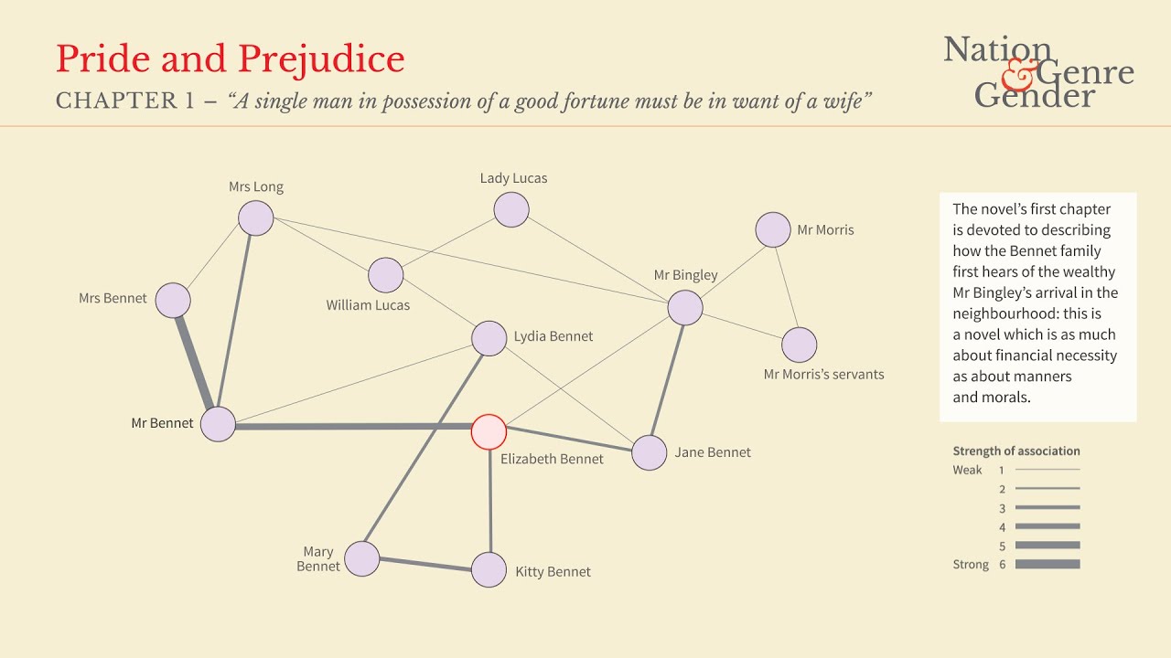 Social network visualisation of Jane Austen’s Pride and Prejudice.