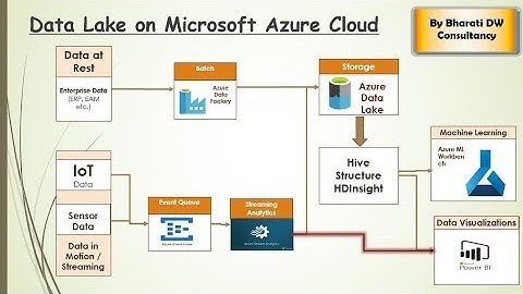 MS Azure - Architecture for Streaming Analytics on Data Lake - Do It Yourself- part 5