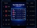 Standings after match 20 | RCB vs MI | #ipl2026 #ipl #rcb #mi #shorts