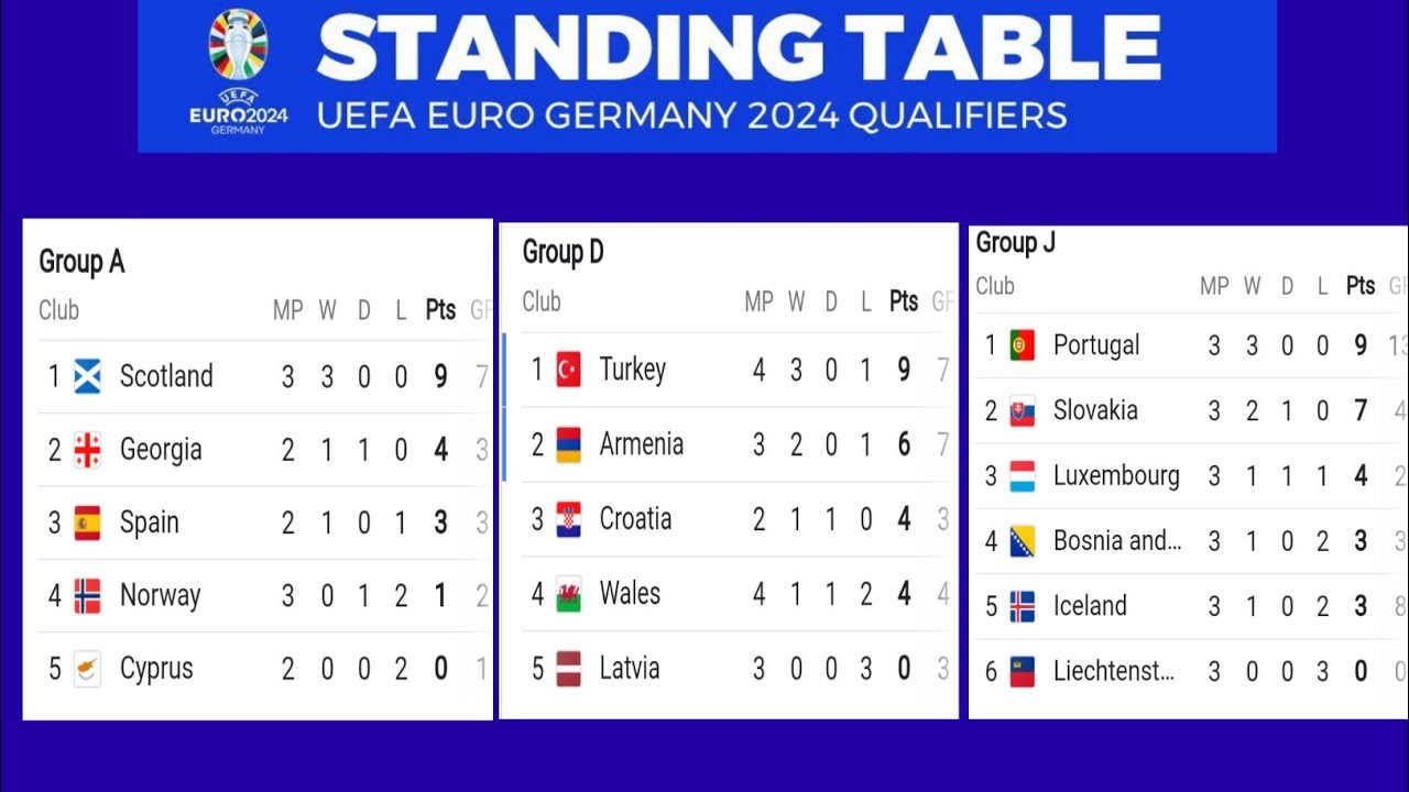 UEFA Euro 2024 Table & StandingsEuropean Qualifiers Table 