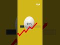Eggs shortage in U.S.: What's going on with eggs? | VOA Urdu