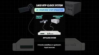 SAISI NTP clock system, support 24-hour uninterrupted operation#ntp #clock #timeserver #technology