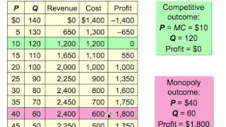 Oligopoly