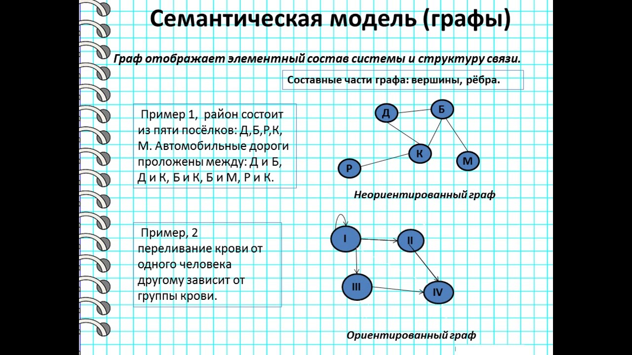 Структуры данных: деревья, сети, графы, таблицы. Модель это в информатике. Структура информации 10 класс Информатика. Структуры данных Информатика 10 класс графы. Анализ данных 11 класс информатика презентация