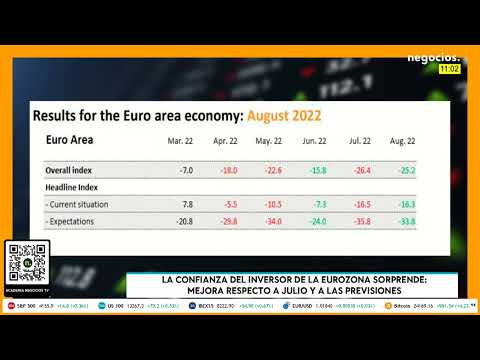 La confianza del inversor de la Eurozona sorprende: Mejora respecto a julio y a las previsiones