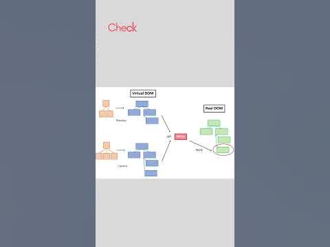 What is React Virtual DOM and what are its benefits? Tamil | React ...