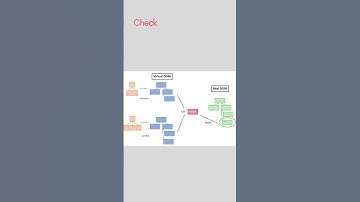 What is React Virtual DOM and what are its benefits? Tamil |  React Interview question Tamil