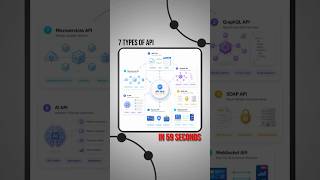 7 Types of API Breakdown Part 1 #programming #tutorial #shorts
