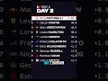 Bahrain testing🏎️ #f1 #formula1 #redbull #ferrari #mclaren #mercedes #f1shorts #shorts