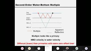 0403 - Advanced Exploration Seismology: Velocity analysis and stacking (Lecture 4, Part 3) - @ Wang