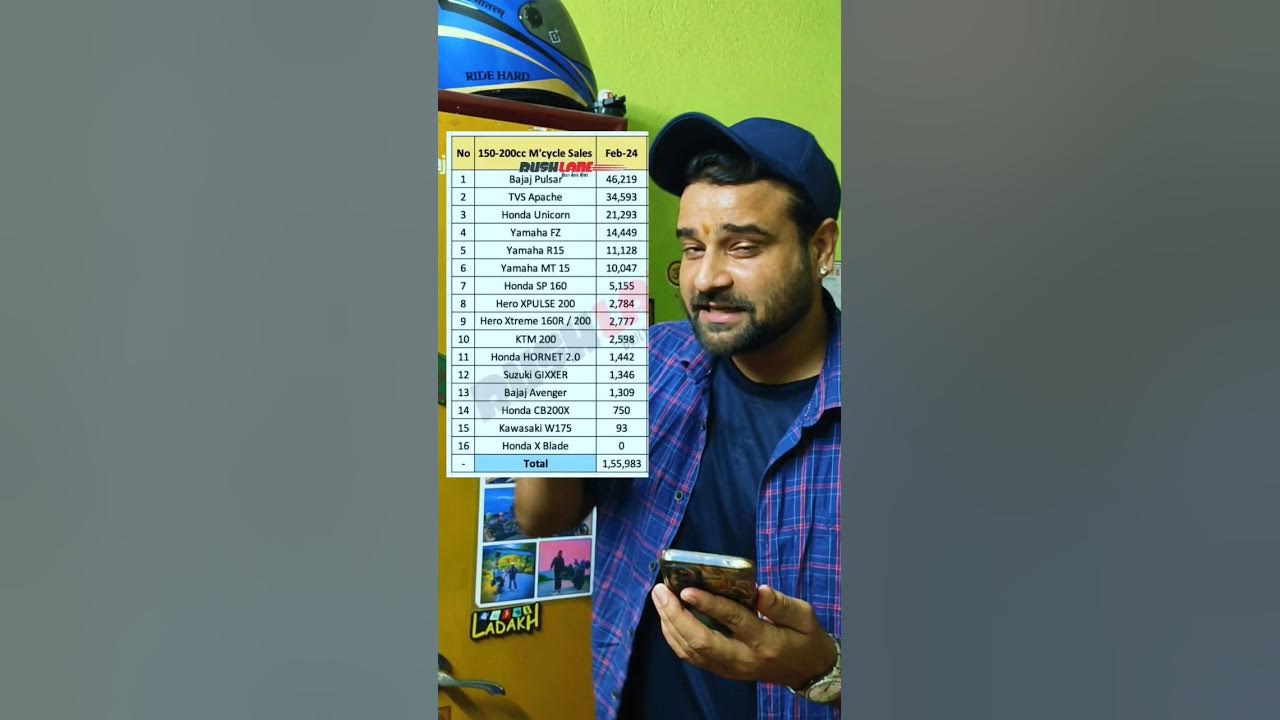 HIGHEST SELLING BIKE IN 150cc 200cc CATEGORY IN 2024 shorts YouTube highest-selling-bike-in-150cc-200cc-category-in-2024-shorts-youtube