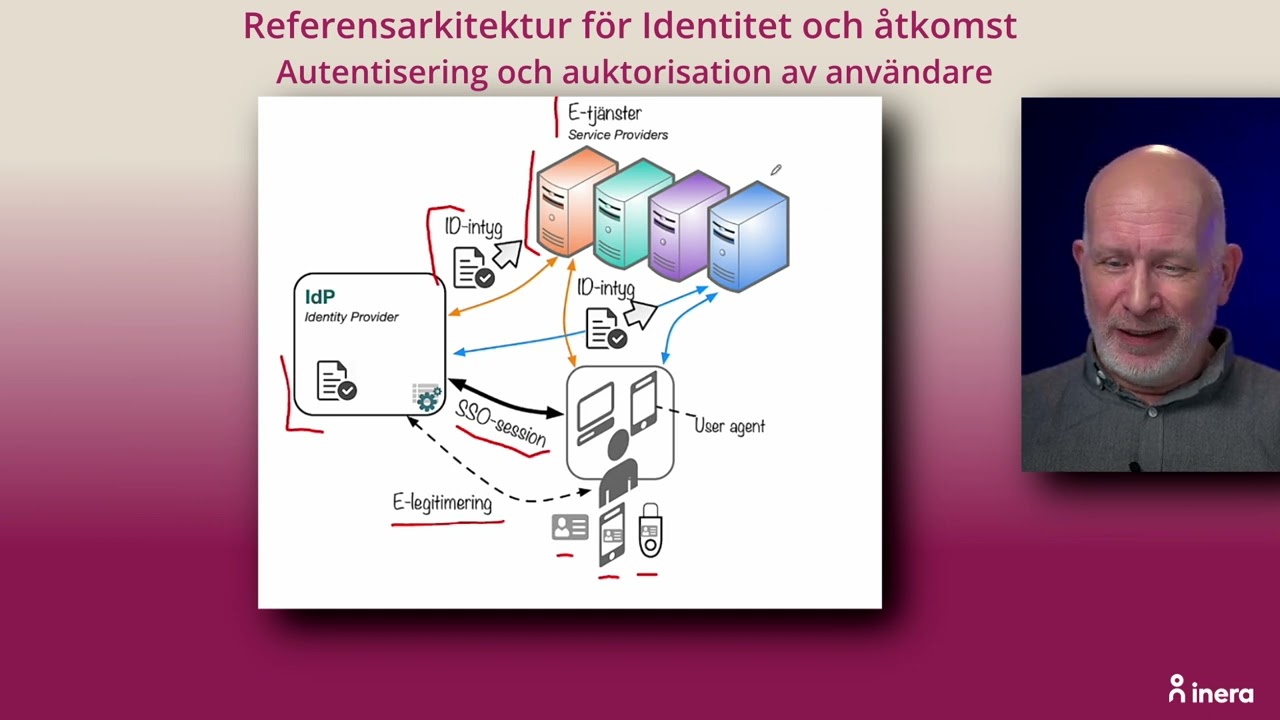 4 Autentisering och auktorisering av användare enligt Referensarkitekturen för Identitet och åtkomst