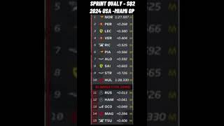 🔴 SPRINT Qualy Highlights - Formula 1 | 2024 USA - Miami Grand Prix | #usaGP, #F1, #miamiCircuit,