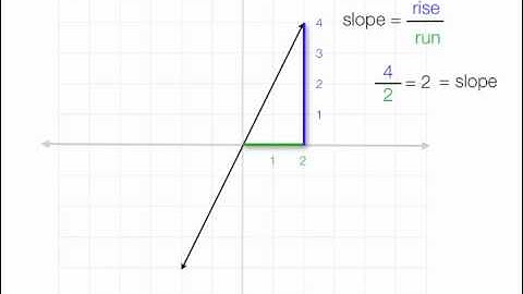 Algebra Slopes Explained in Algebra