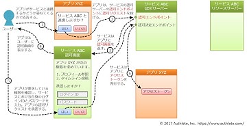 OAuth 2.0 インプリシットグラントフロー