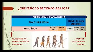 Presentación de la PREHISTORIA o ETAPA ÁGRAFA - Qué es y cuáles son sus principales características Presentación de la PREHISTORIA o ETAPA ÁGRAFA - Qué es y cuáles son sus principales características
