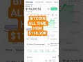 Bitcoin all time high $118,200