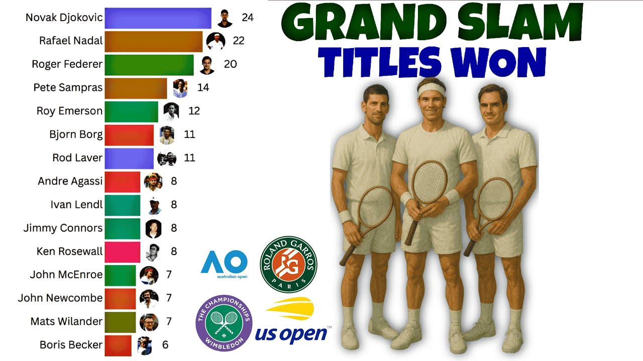 Top Tennis Grand Slam Winners 1950 2025 Bar Chart Race YouTube top-tennis-grand-slam-winners-1950-2025-bar-chart-race-youtube