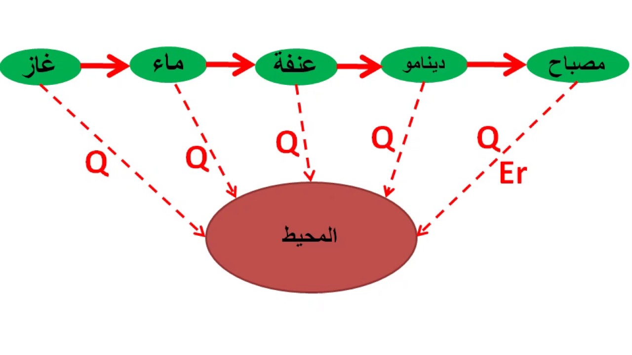 #الحصيلةالطاقويةس3م