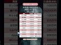 あなたはどこに預けてた？10年前に100万円を投資していたら今いくら？