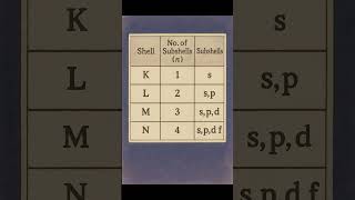 #subshell #shell |#electronicconfiguration #atomicphysics #chemistry #atomicstructure #educational