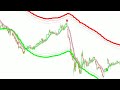 Just Indicator Scalping TradingView Strategy Nobody Tells You!