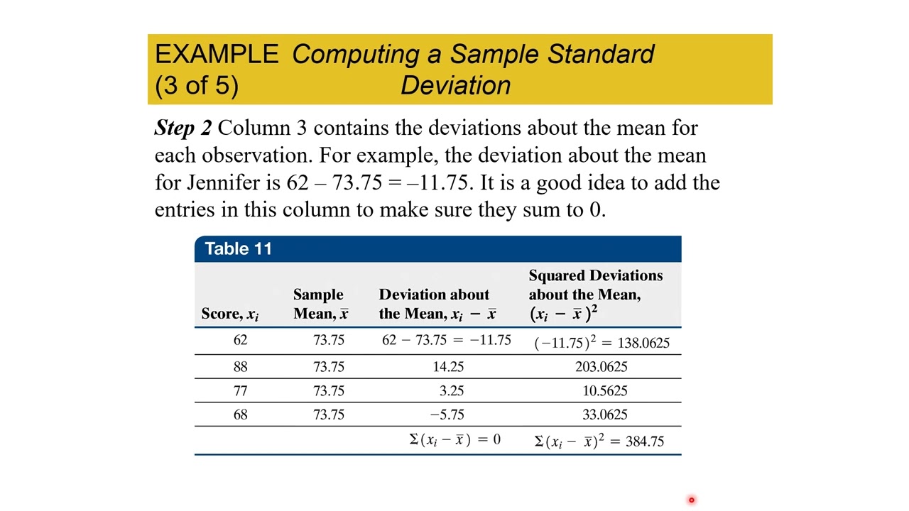 1635 Measures of dispersion