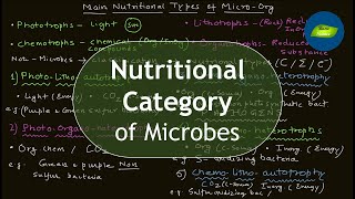 Nutritional Categories of Microbes | Microbial Nutrition | Microbiology | Basic Science Series